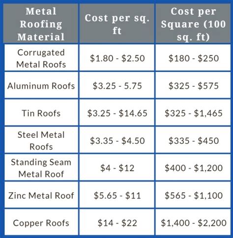 how much to metal roof your house|metal roofing estimate.